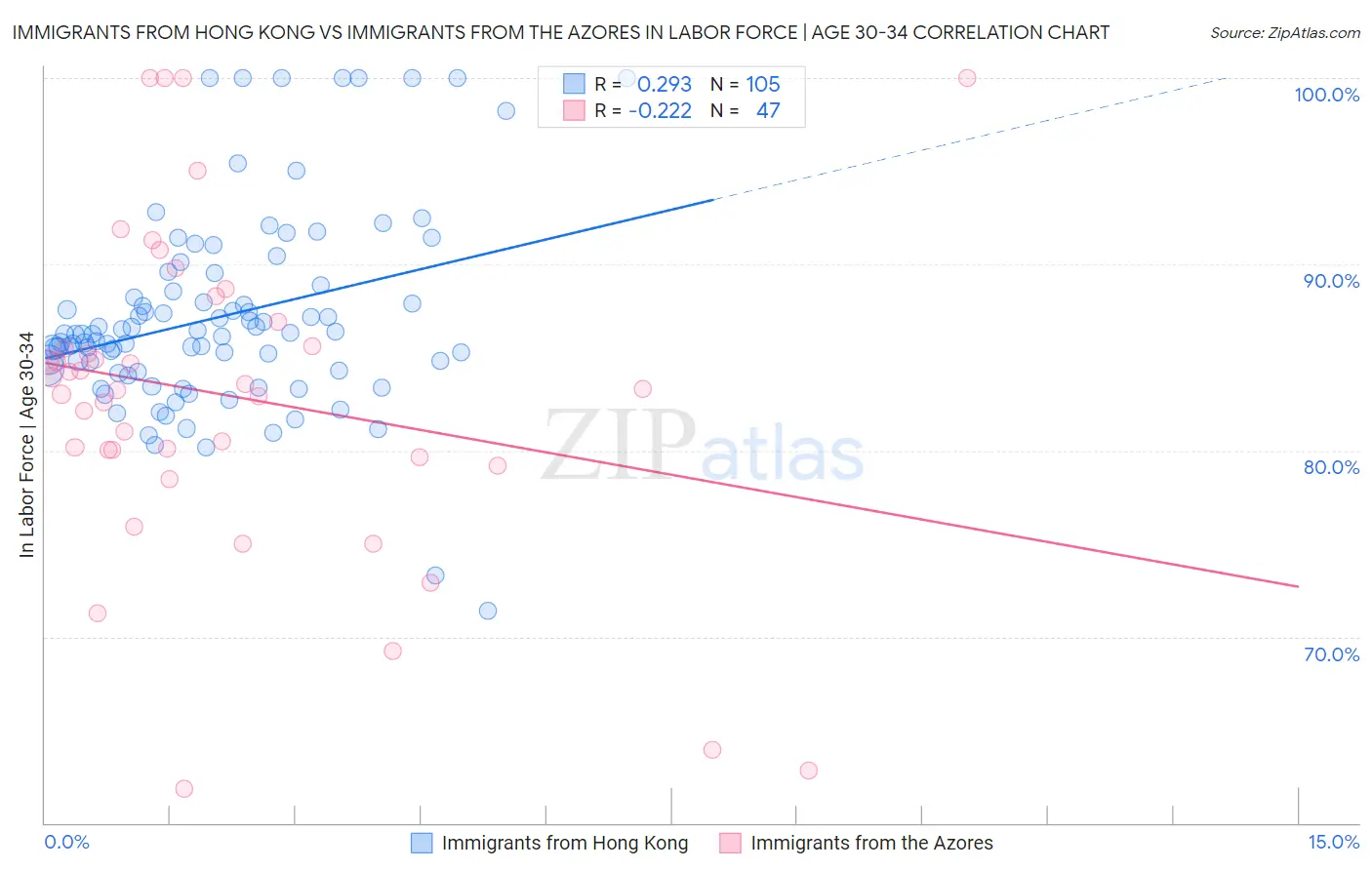 Immigrants from Hong Kong vs Immigrants from the Azores In Labor Force | Age 30-34