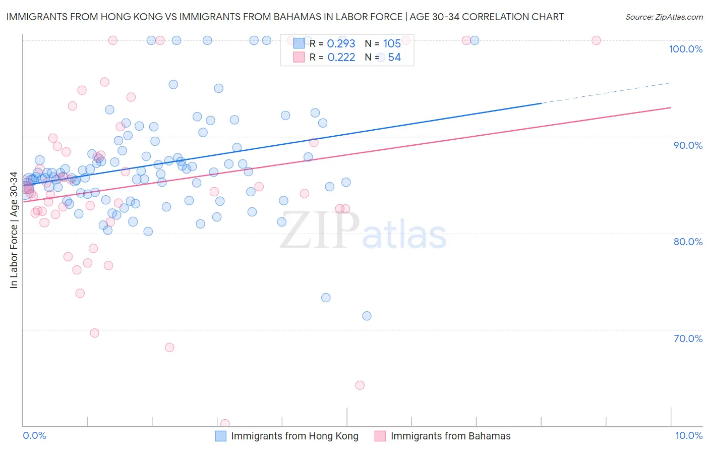 Immigrants from Hong Kong vs Immigrants from Bahamas In Labor Force | Age 30-34