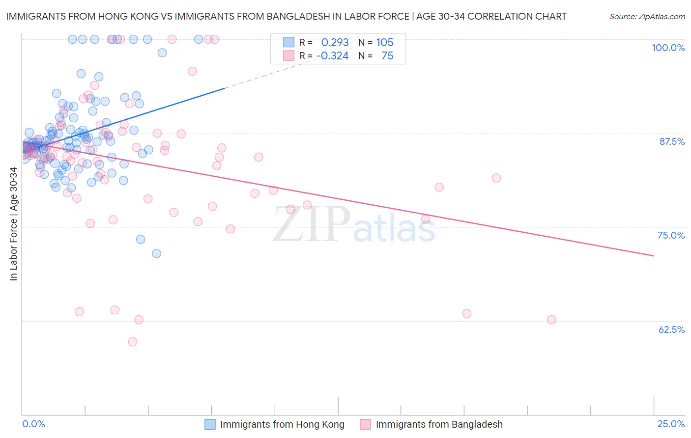 Immigrants from Hong Kong vs Immigrants from Bangladesh In Labor Force | Age 30-34