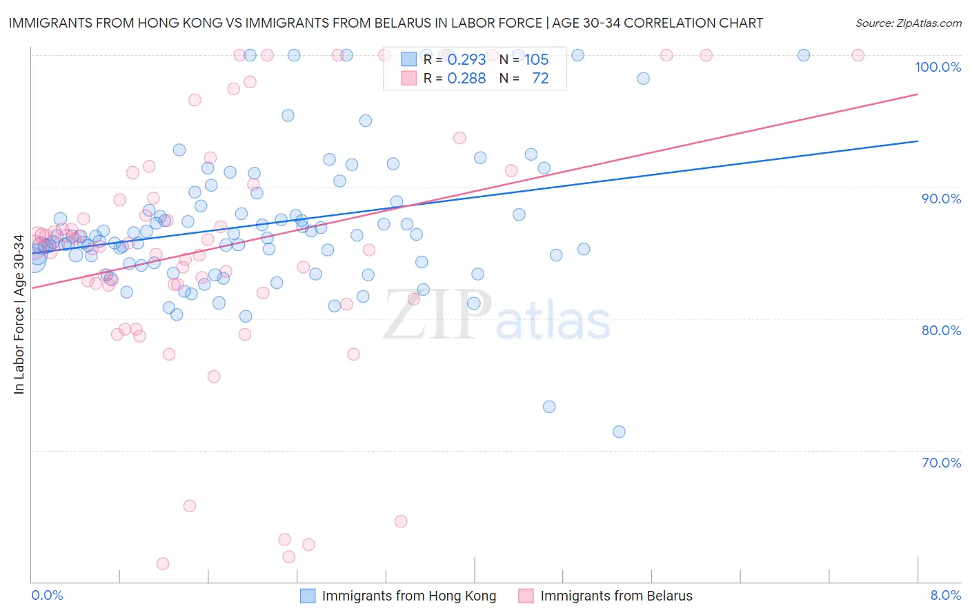 Immigrants from Hong Kong vs Immigrants from Belarus In Labor Force | Age 30-34