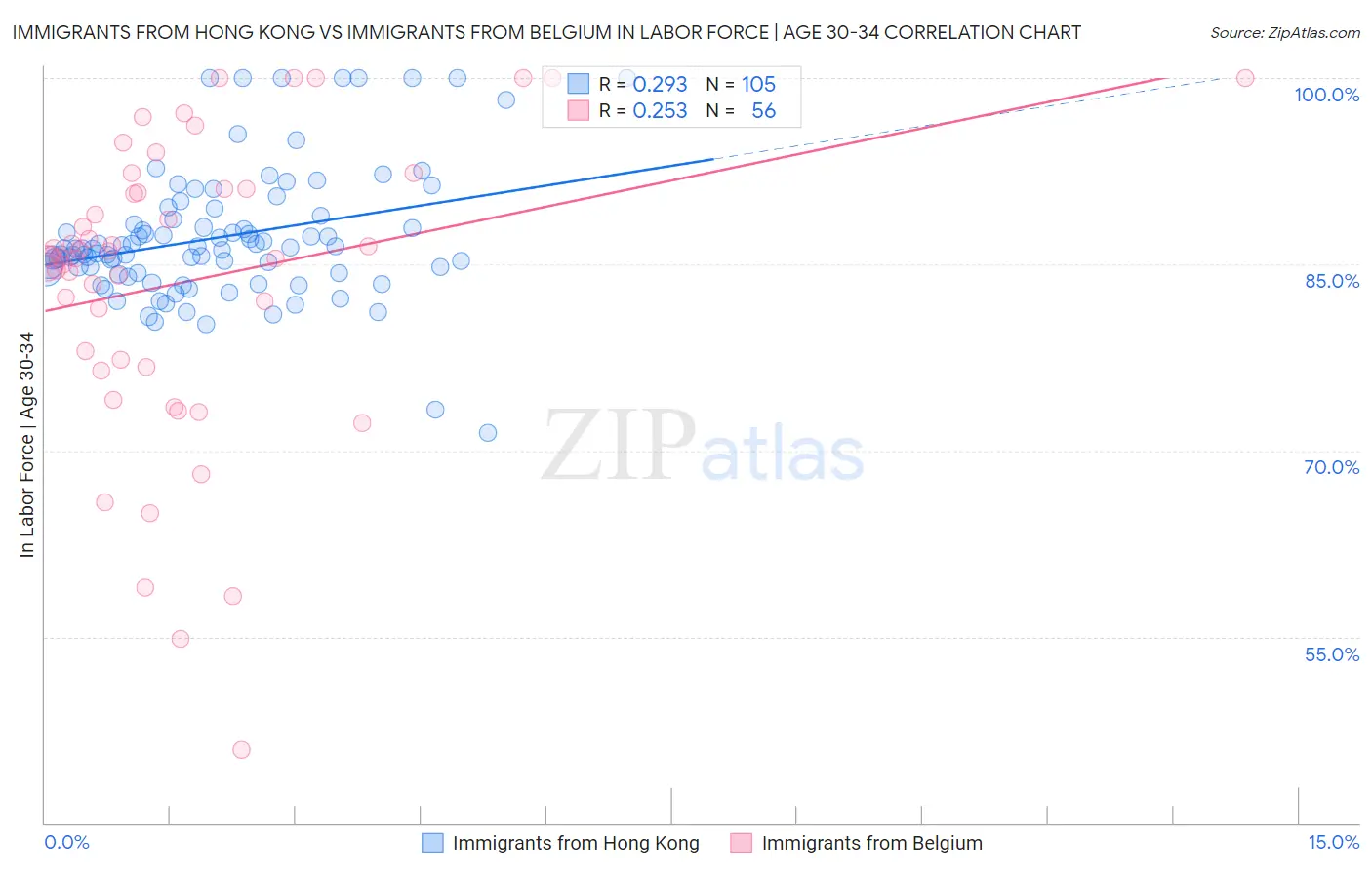 Immigrants from Hong Kong vs Immigrants from Belgium In Labor Force | Age 30-34