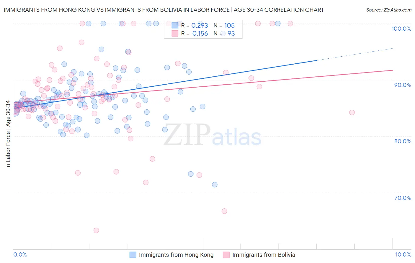 Immigrants from Hong Kong vs Immigrants from Bolivia In Labor Force | Age 30-34