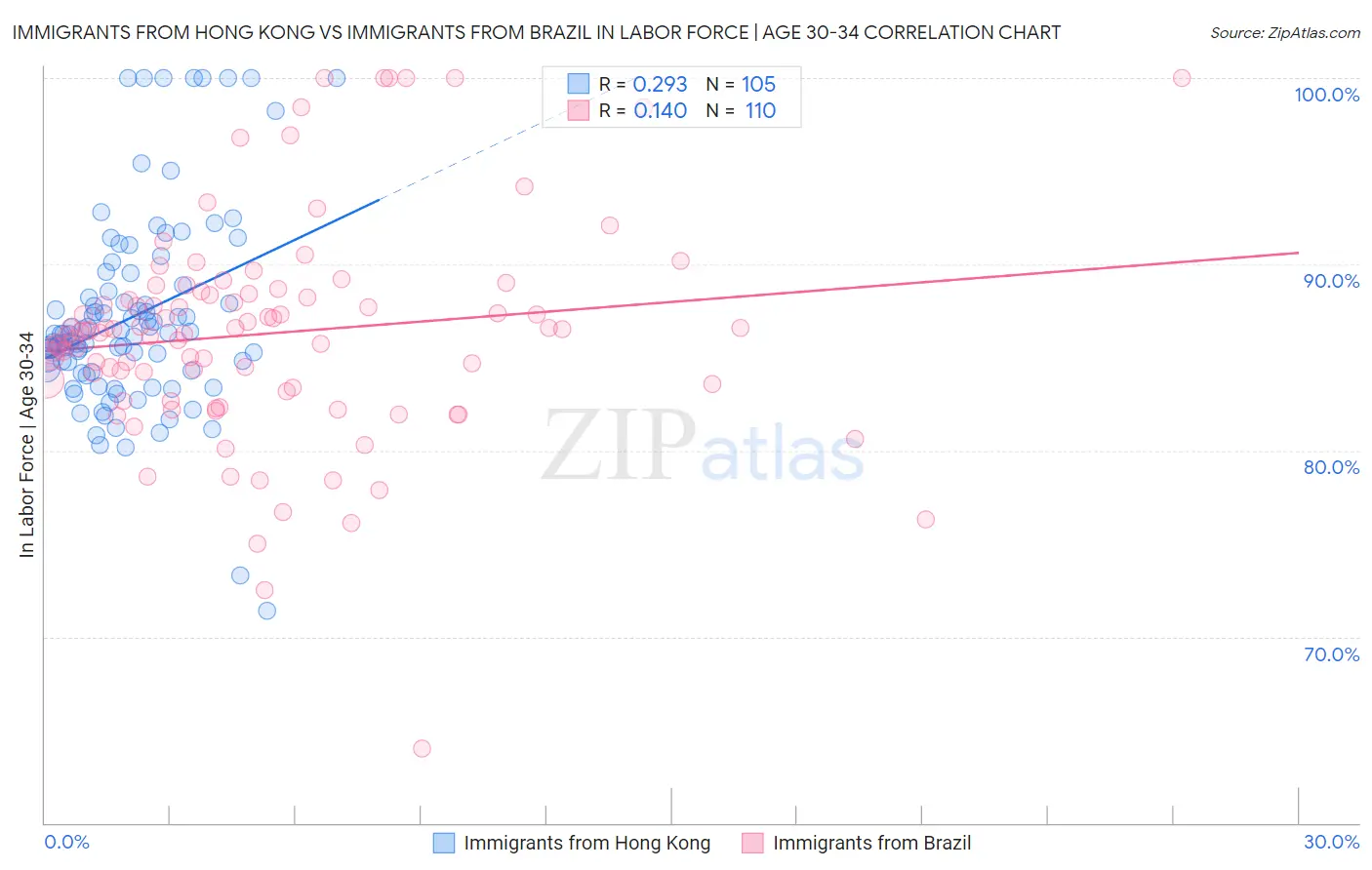 Immigrants from Hong Kong vs Immigrants from Brazil In Labor Force | Age 30-34