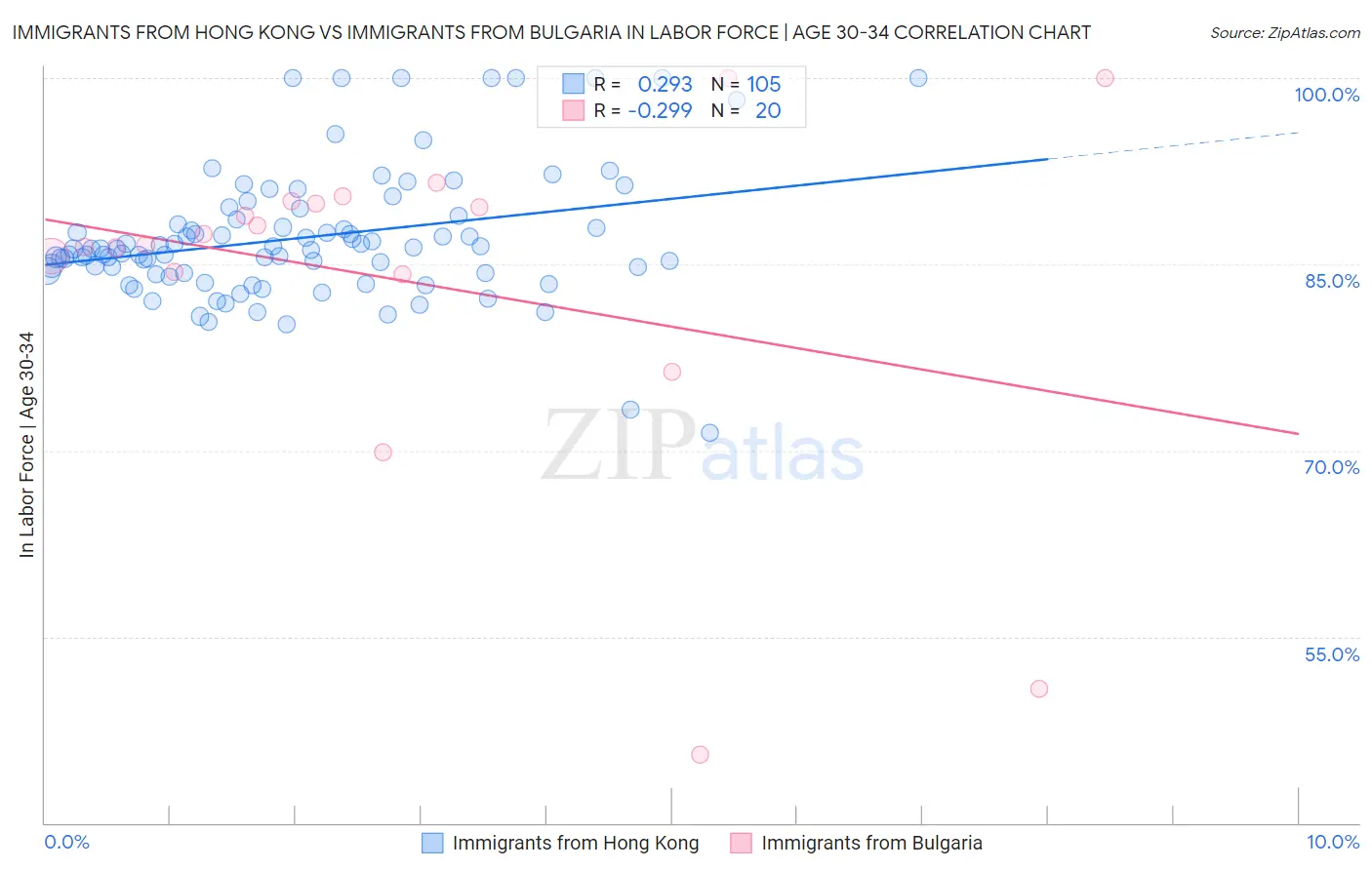 Immigrants from Hong Kong vs Immigrants from Bulgaria In Labor Force | Age 30-34