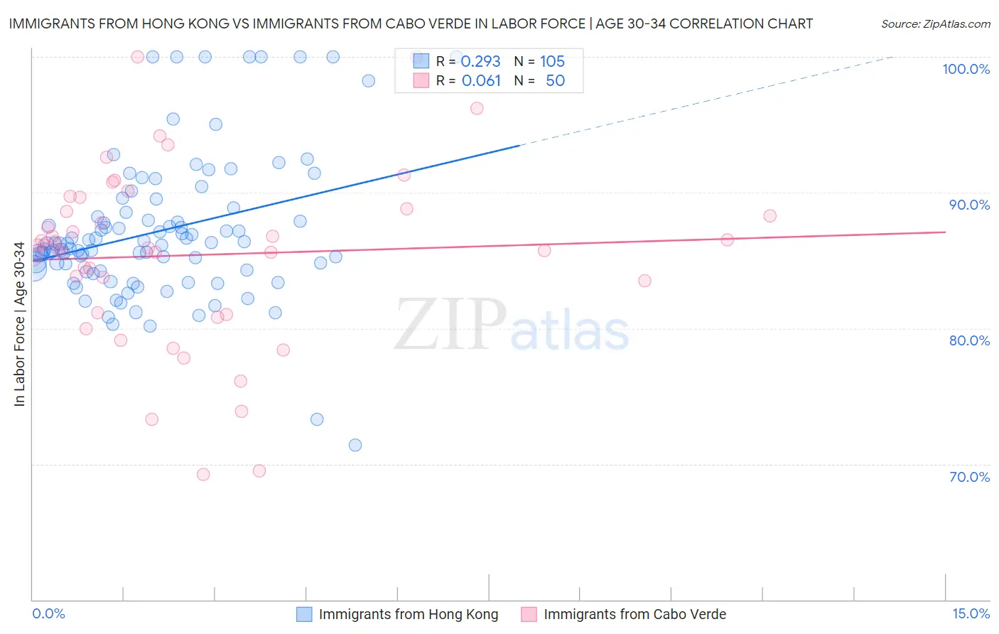 Immigrants from Hong Kong vs Immigrants from Cabo Verde In Labor Force | Age 30-34