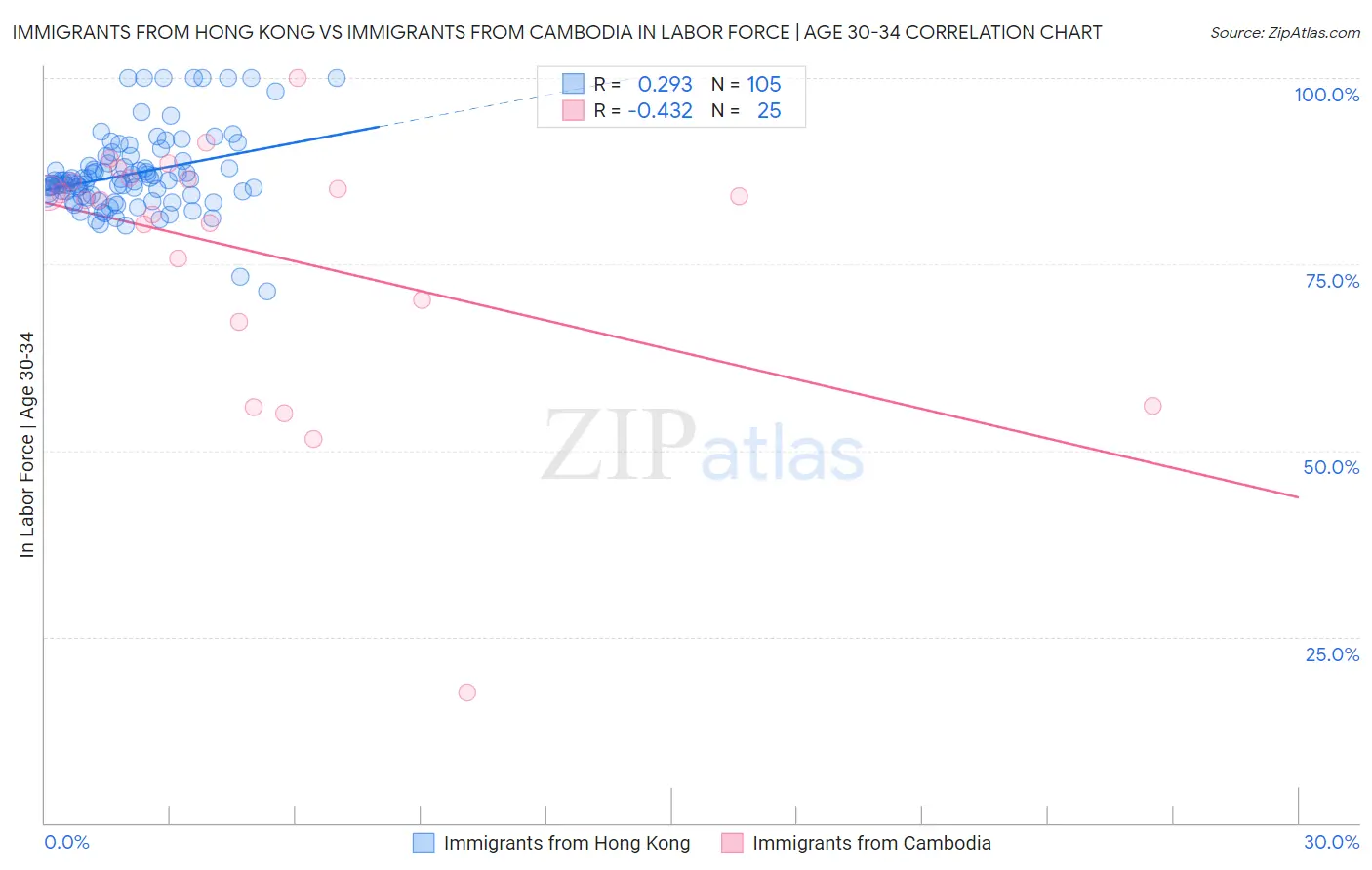 Immigrants from Hong Kong vs Immigrants from Cambodia In Labor Force | Age 30-34