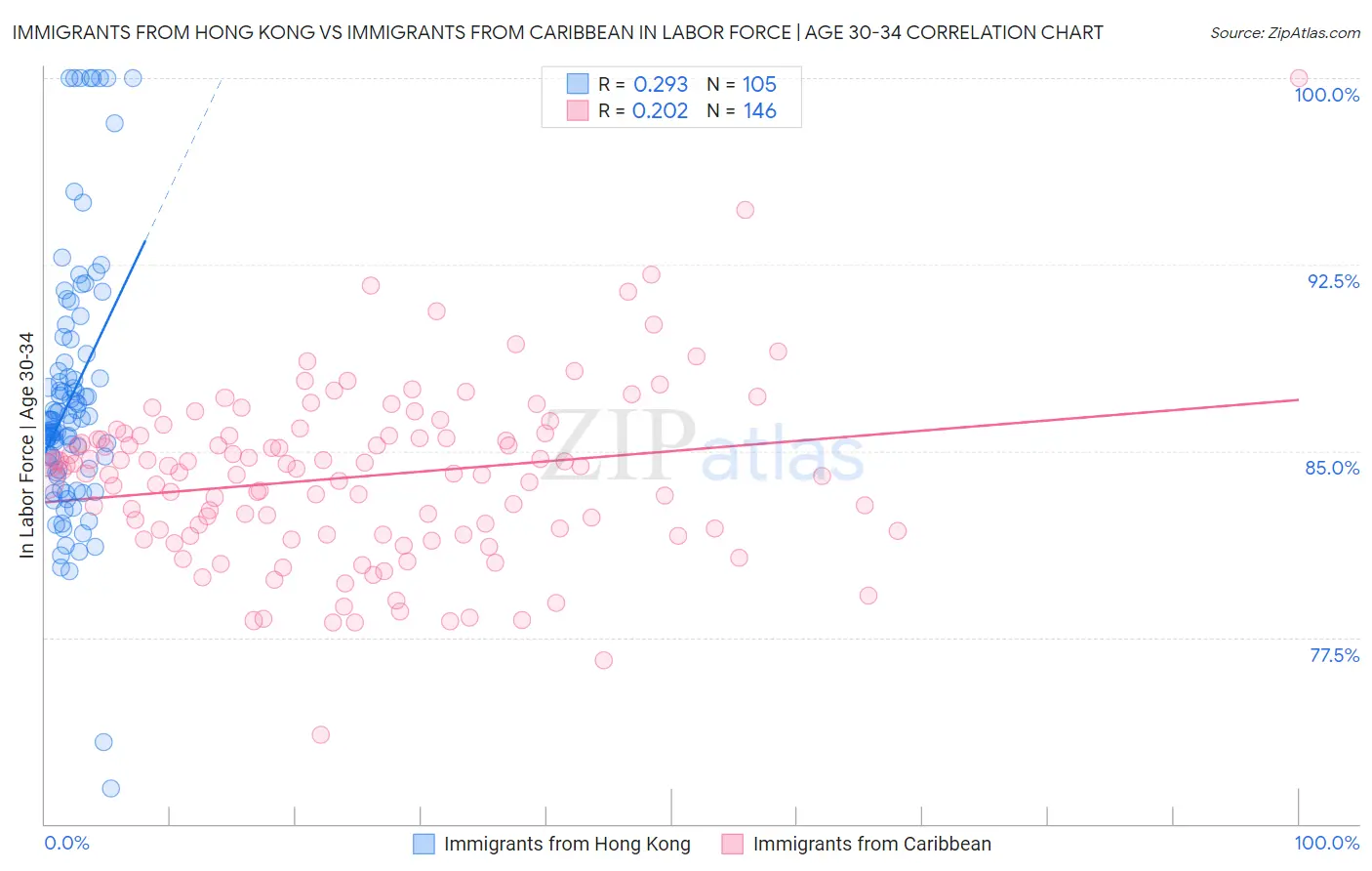 Immigrants from Hong Kong vs Immigrants from Caribbean In Labor Force | Age 30-34