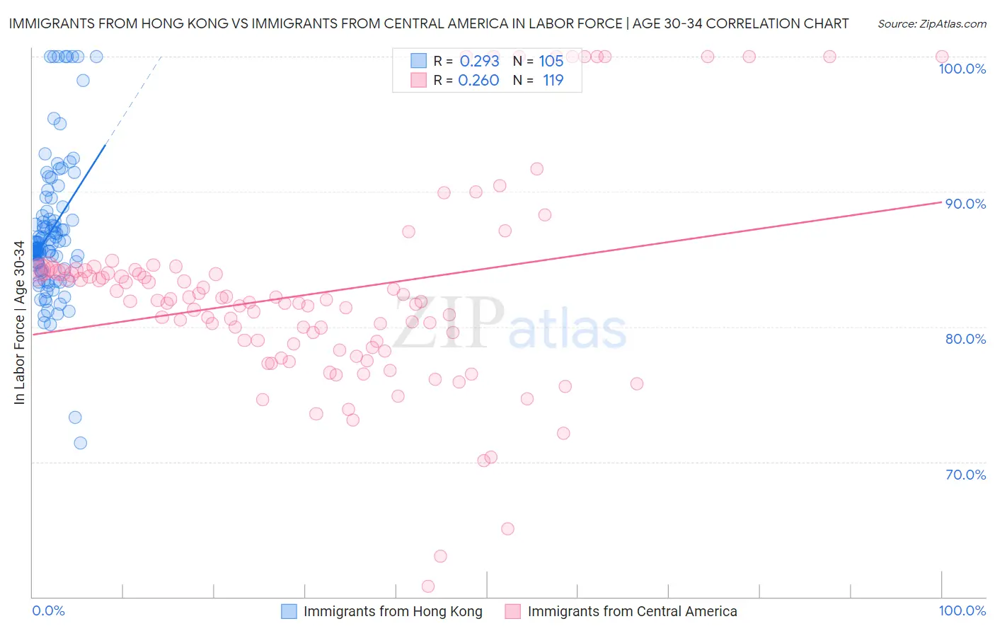 Immigrants from Hong Kong vs Immigrants from Central America In Labor Force | Age 30-34