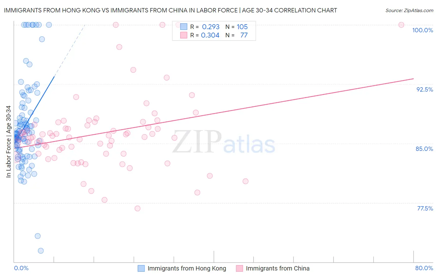 Immigrants from Hong Kong vs Immigrants from China In Labor Force | Age 30-34