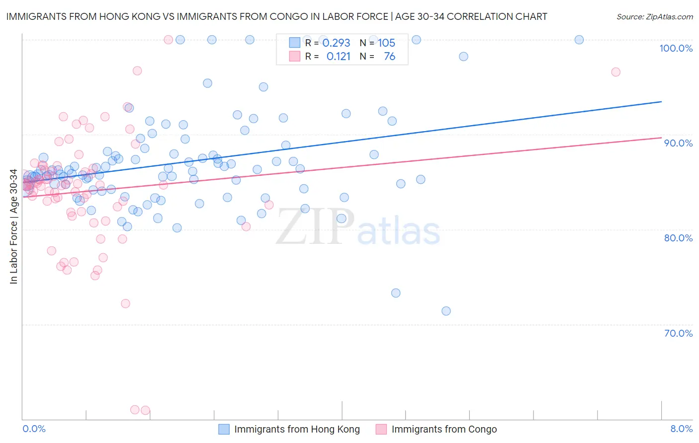 Immigrants from Hong Kong vs Immigrants from Congo In Labor Force | Age 30-34