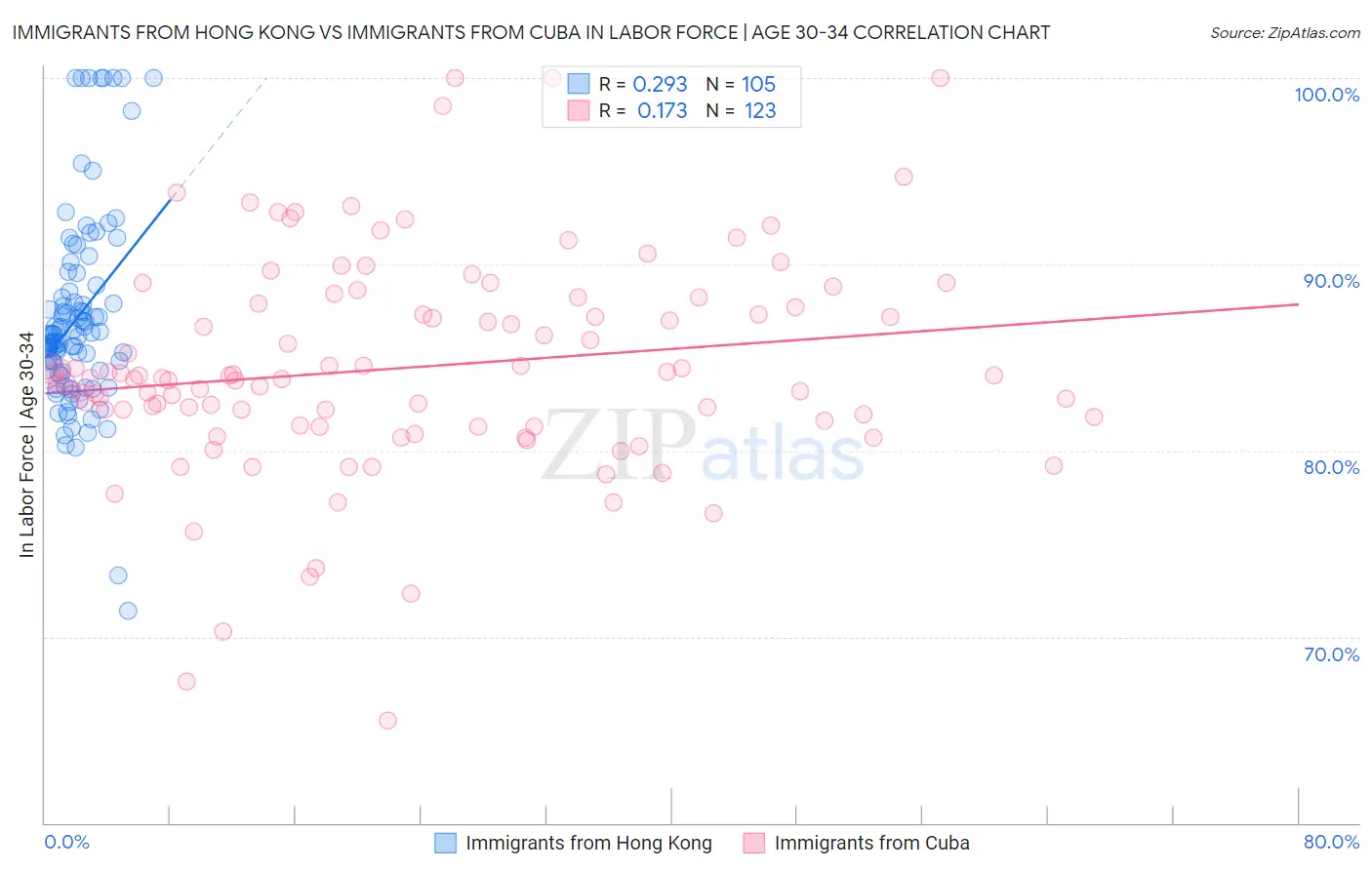 Immigrants from Hong Kong vs Immigrants from Cuba In Labor Force | Age 30-34