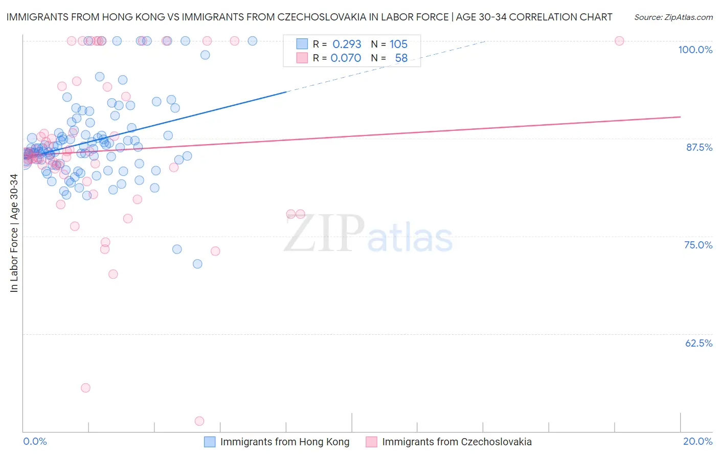 Immigrants from Hong Kong vs Immigrants from Czechoslovakia In Labor Force | Age 30-34