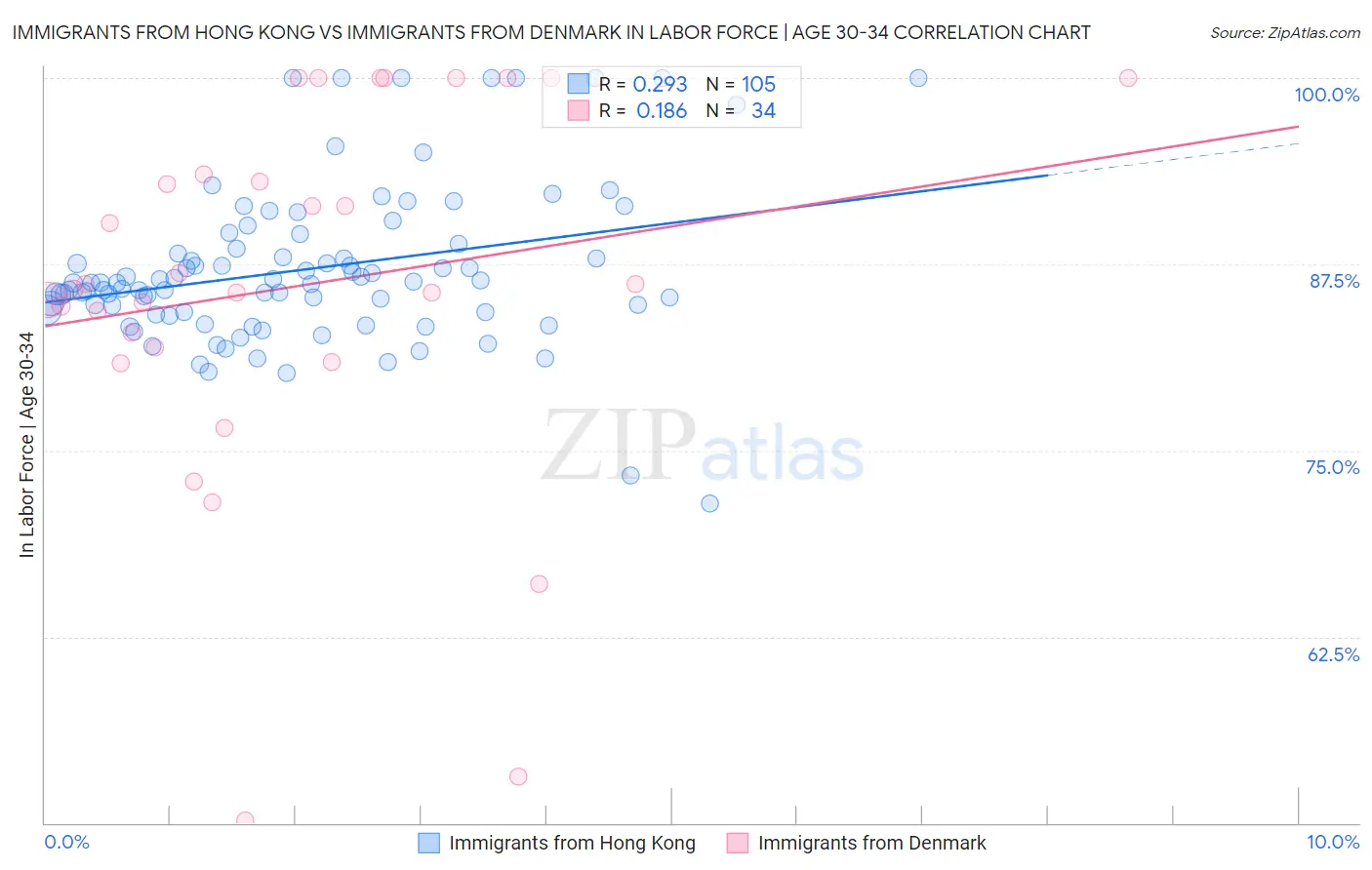 Immigrants from Hong Kong vs Immigrants from Denmark In Labor Force | Age 30-34