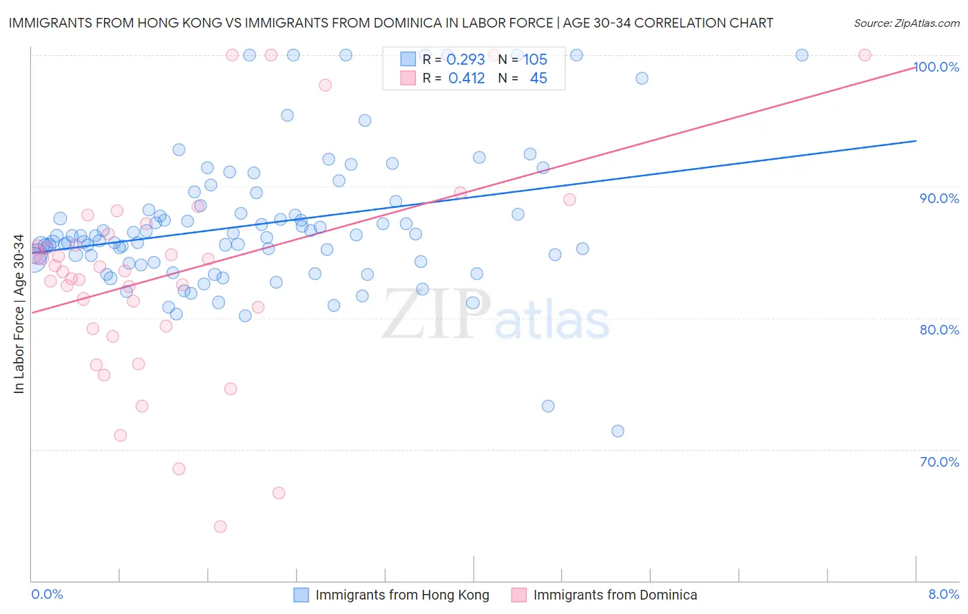 Immigrants from Hong Kong vs Immigrants from Dominica In Labor Force | Age 30-34