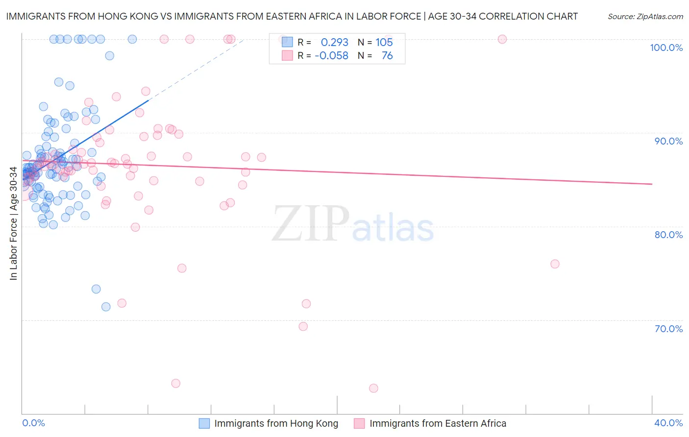 Immigrants from Hong Kong vs Immigrants from Eastern Africa In Labor Force | Age 30-34