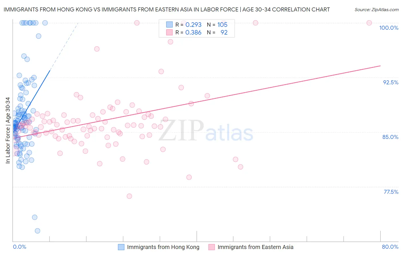 Immigrants from Hong Kong vs Immigrants from Eastern Asia In Labor Force | Age 30-34