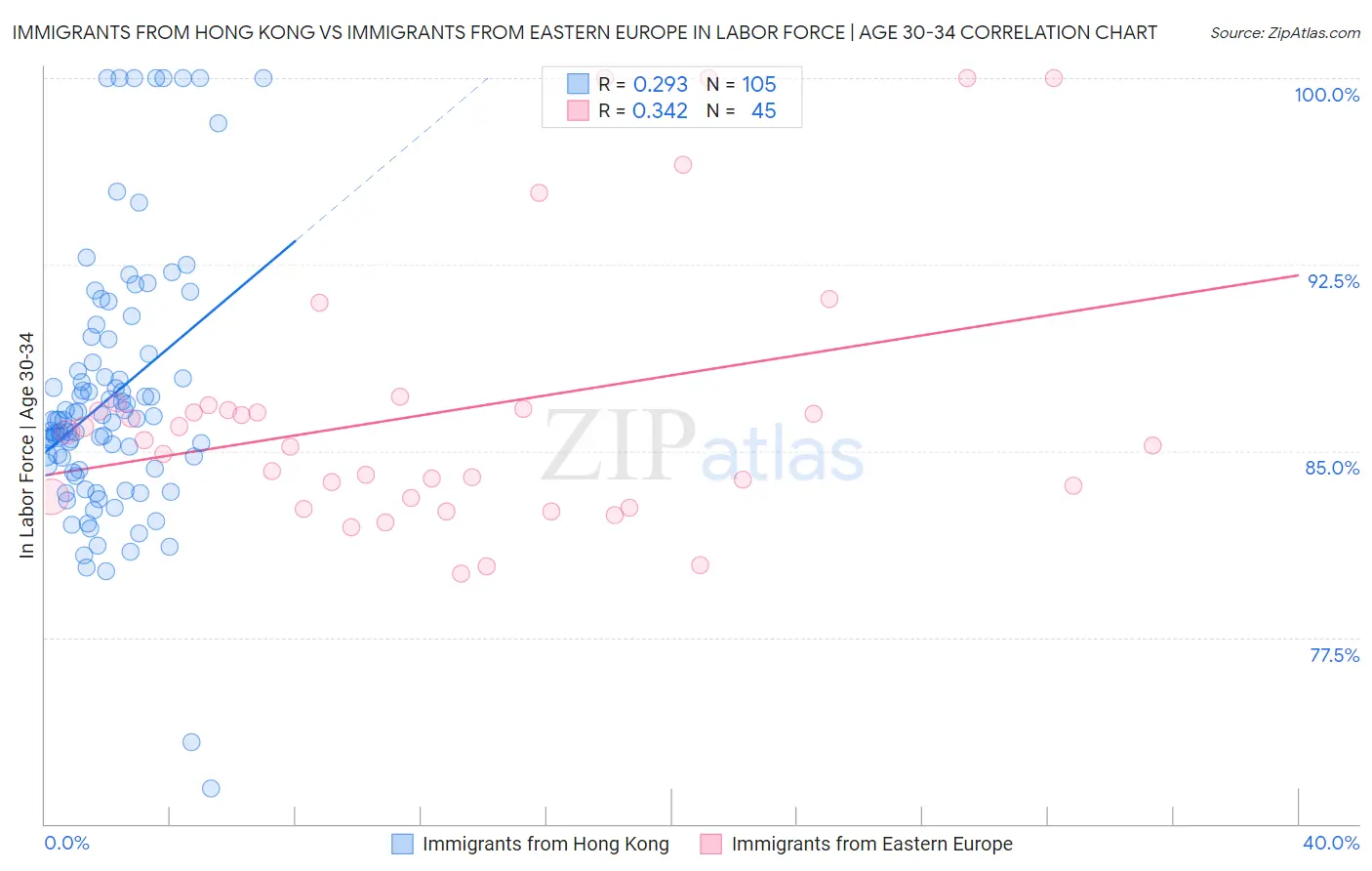 Immigrants from Hong Kong vs Immigrants from Eastern Europe In Labor Force | Age 30-34