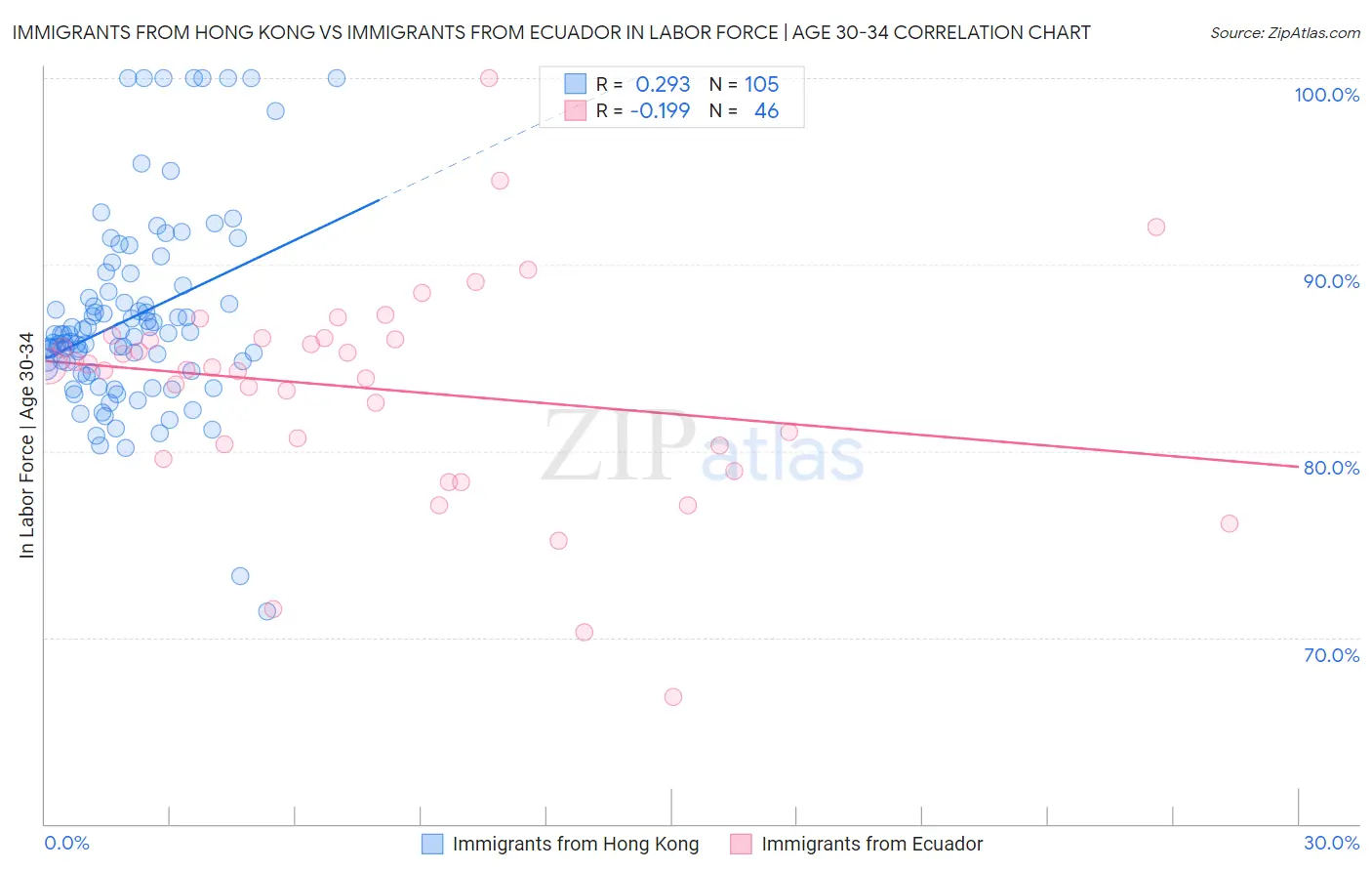 Immigrants from Hong Kong vs Immigrants from Ecuador In Labor Force | Age 30-34