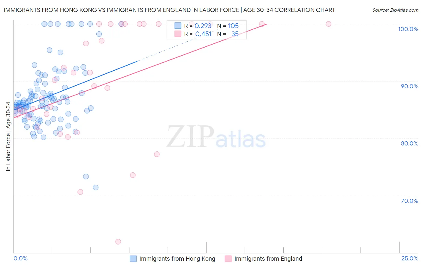 Immigrants from Hong Kong vs Immigrants from England In Labor Force | Age 30-34