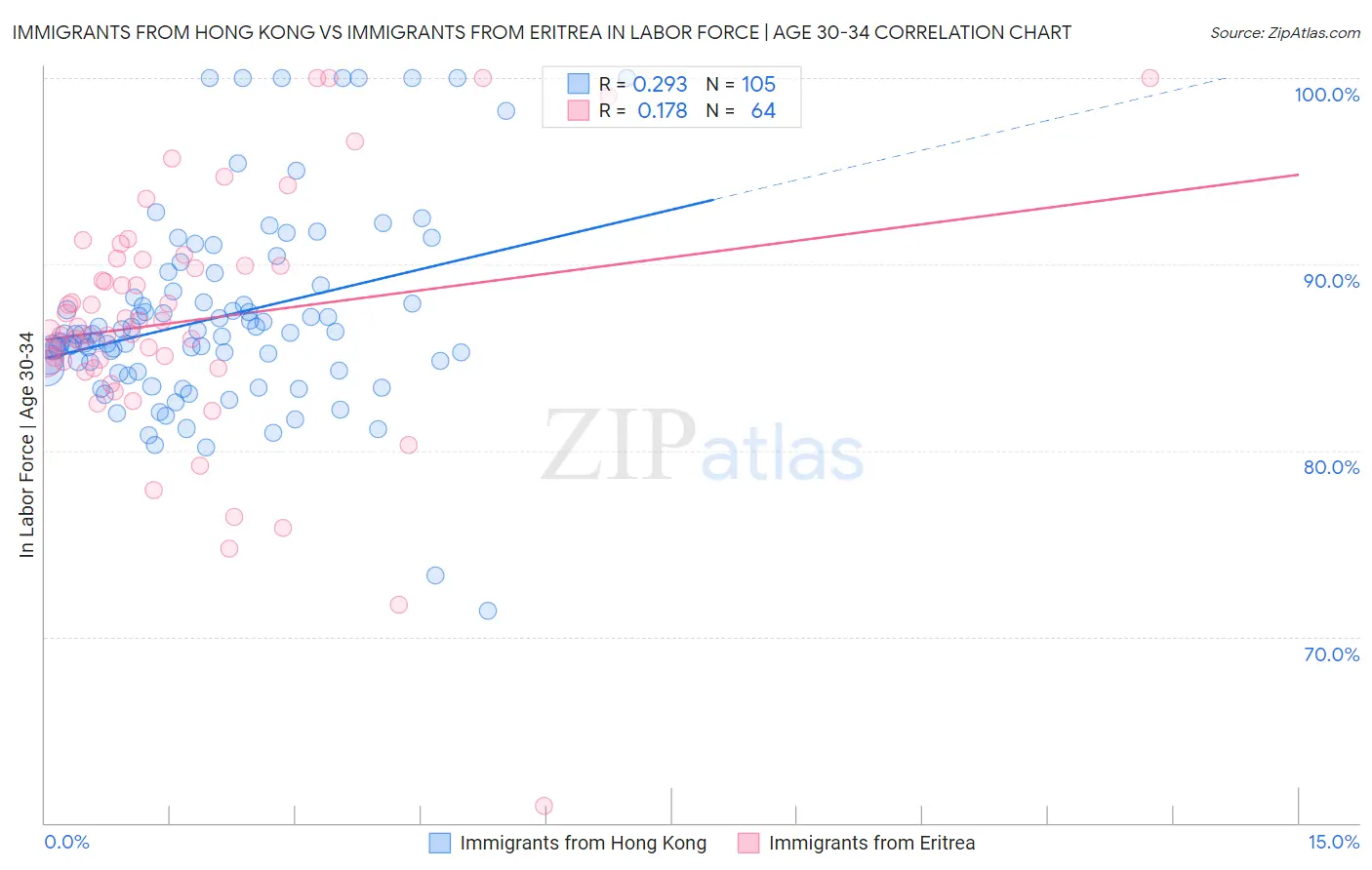 Immigrants from Hong Kong vs Immigrants from Eritrea In Labor Force | Age 30-34