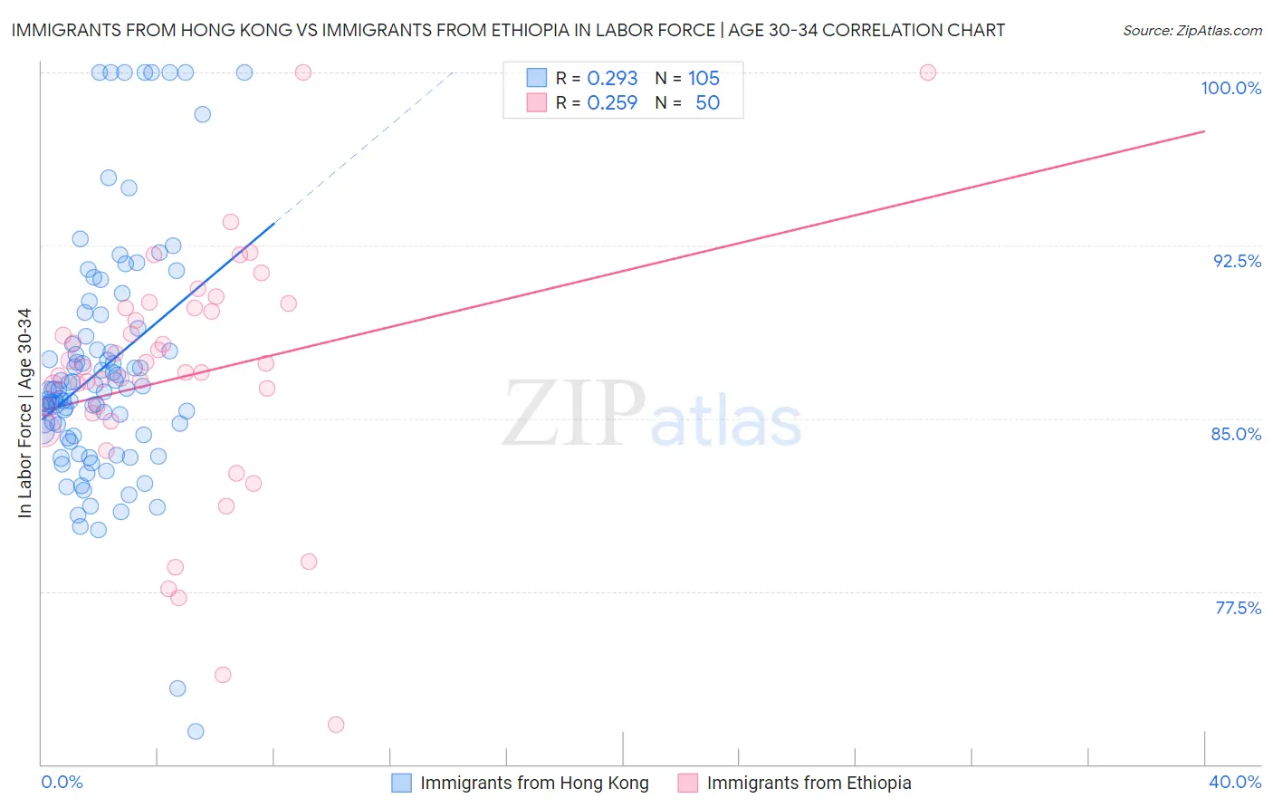 Immigrants from Hong Kong vs Immigrants from Ethiopia In Labor Force | Age 30-34