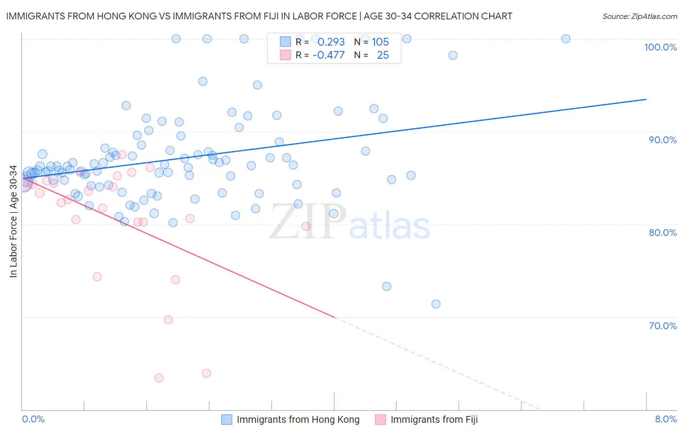 Immigrants from Hong Kong vs Immigrants from Fiji In Labor Force | Age 30-34