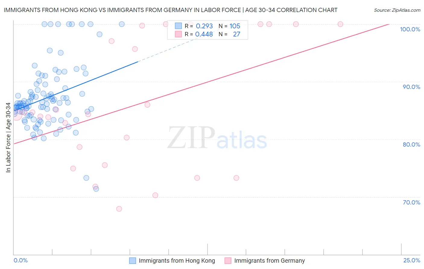 Immigrants from Hong Kong vs Immigrants from Germany In Labor Force | Age 30-34
