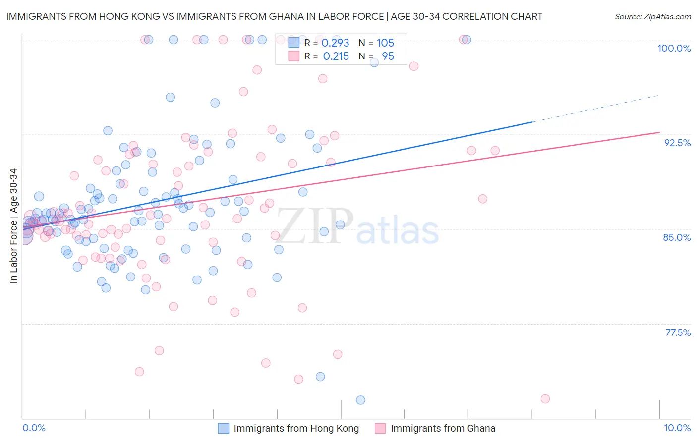 Immigrants from Hong Kong vs Immigrants from Ghana In Labor Force | Age 30-34
