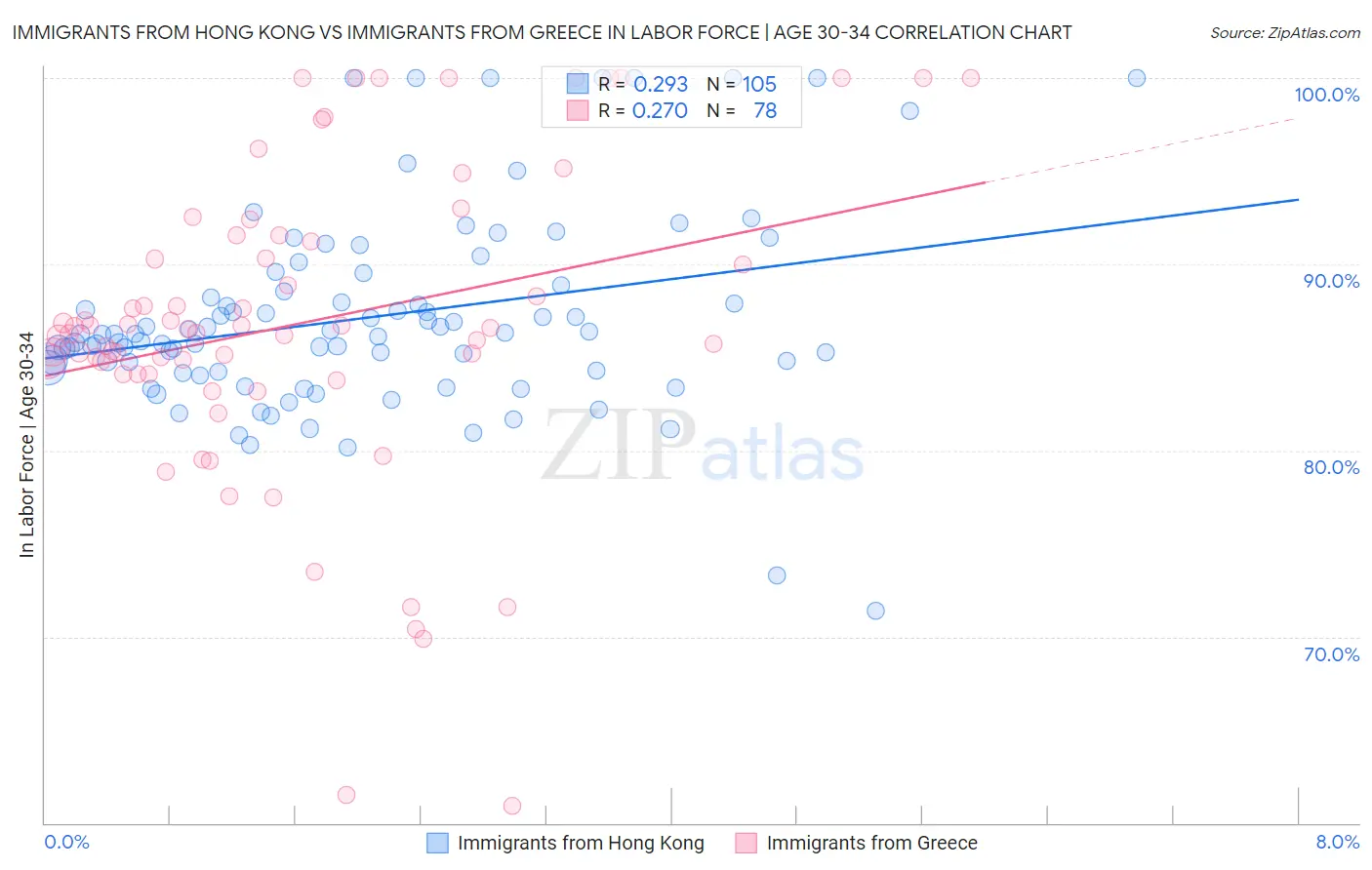 Immigrants from Hong Kong vs Immigrants from Greece In Labor Force | Age 30-34