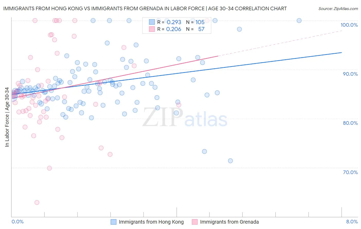 Immigrants from Hong Kong vs Immigrants from Grenada In Labor Force | Age 30-34