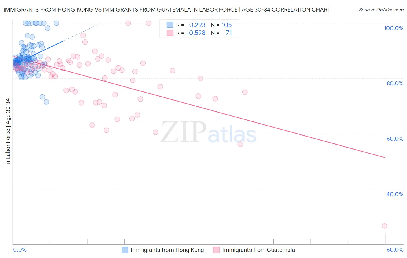 Immigrants from Hong Kong vs Immigrants from Guatemala In Labor Force | Age 30-34