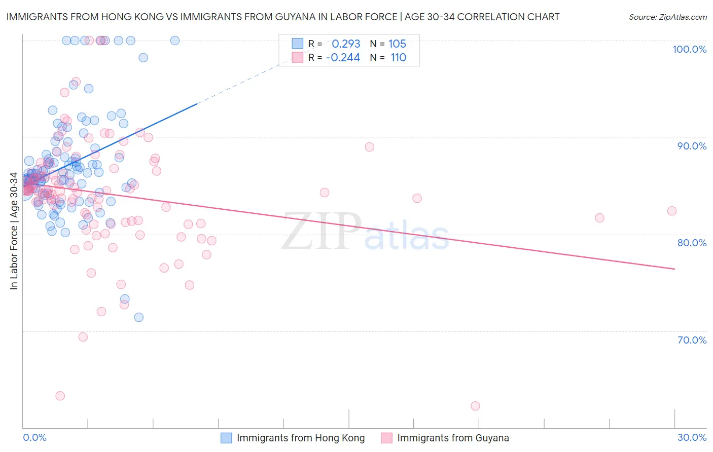 Immigrants from Hong Kong vs Immigrants from Guyana In Labor Force | Age 30-34