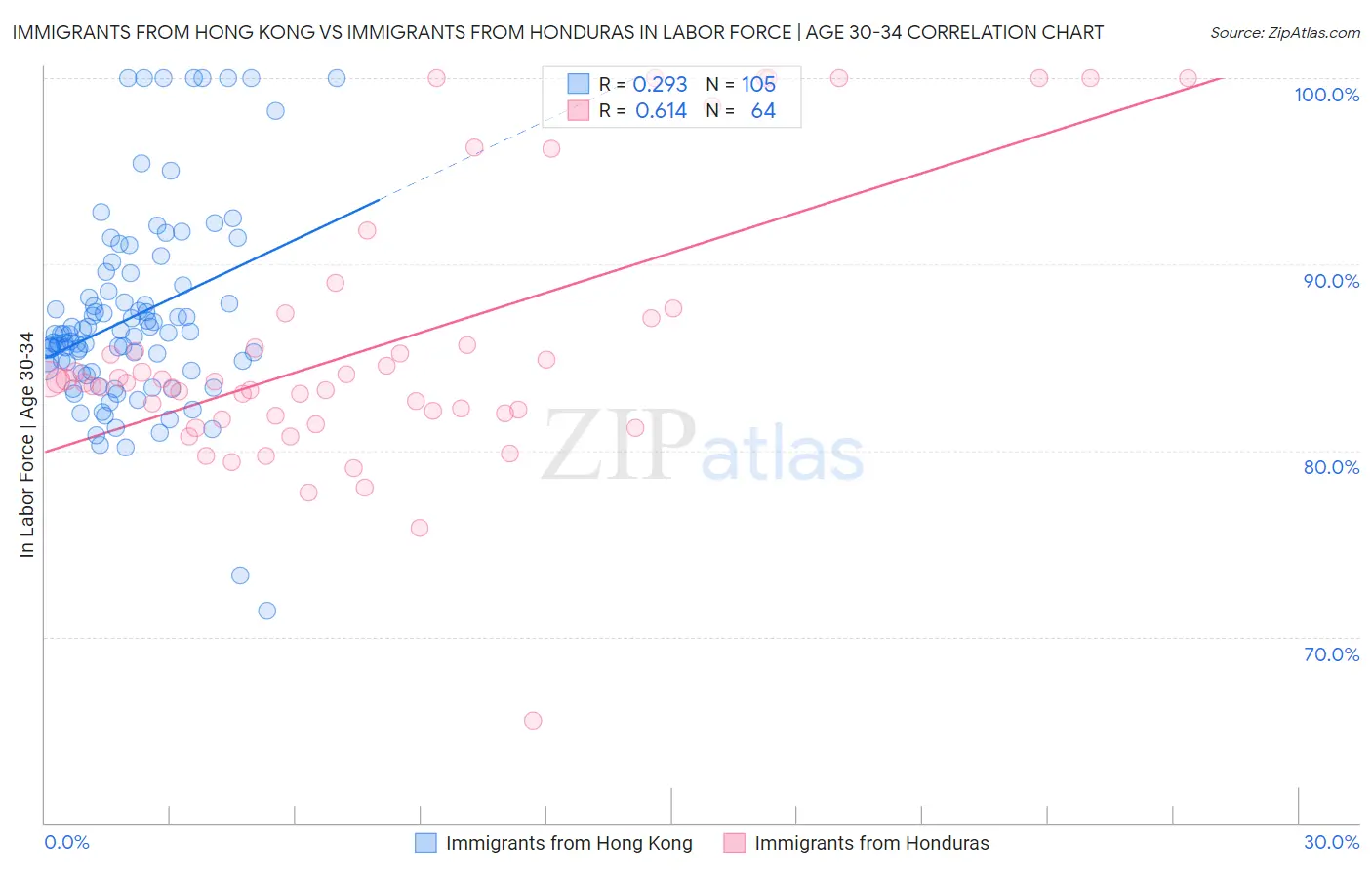 Immigrants from Hong Kong vs Immigrants from Honduras In Labor Force | Age 30-34