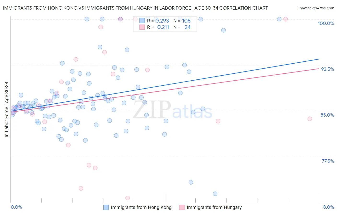 Immigrants from Hong Kong vs Immigrants from Hungary In Labor Force | Age 30-34