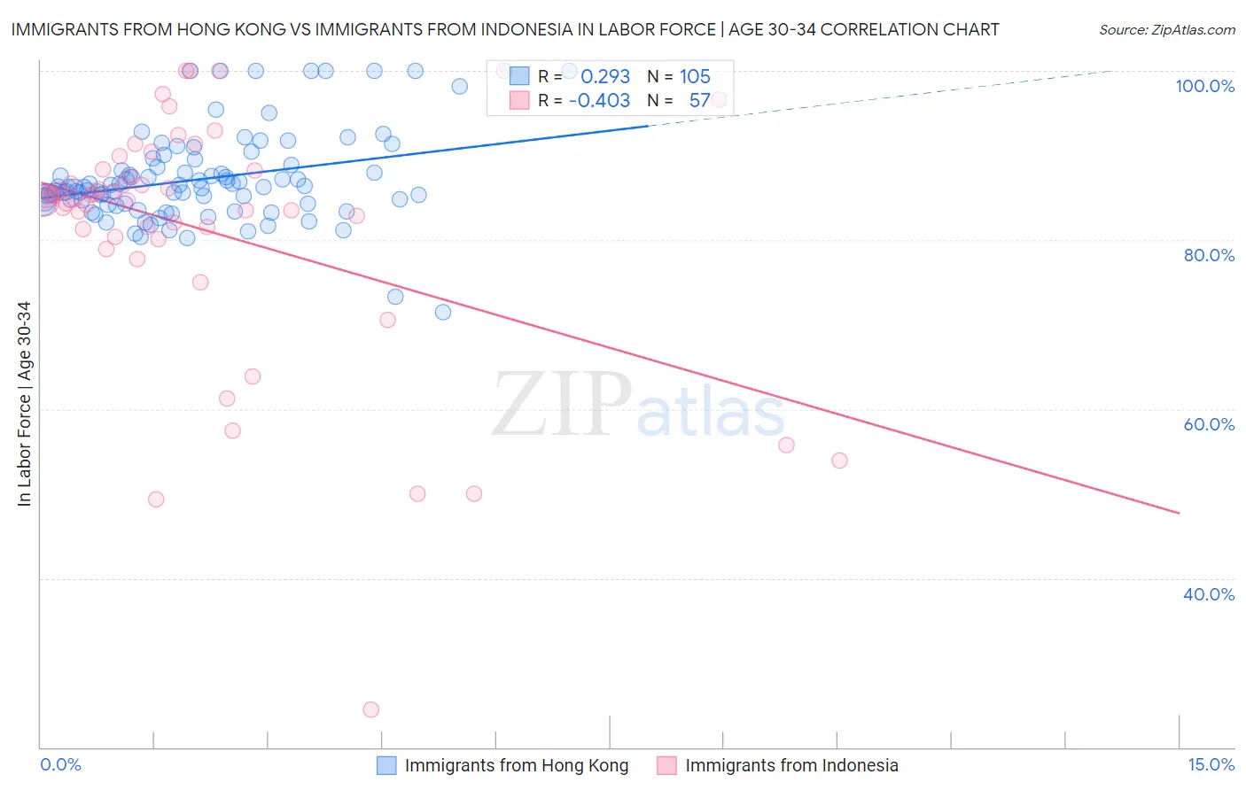 Immigrants from Hong Kong vs Immigrants from Indonesia In Labor Force | Age 30-34