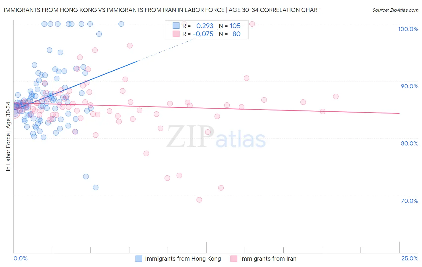 Immigrants from Hong Kong vs Immigrants from Iran In Labor Force | Age 30-34