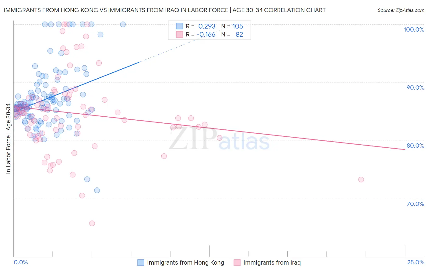 Immigrants from Hong Kong vs Immigrants from Iraq In Labor Force | Age 30-34