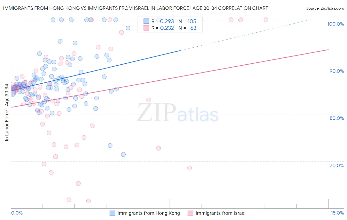 Immigrants from Hong Kong vs Immigrants from Israel In Labor Force | Age 30-34