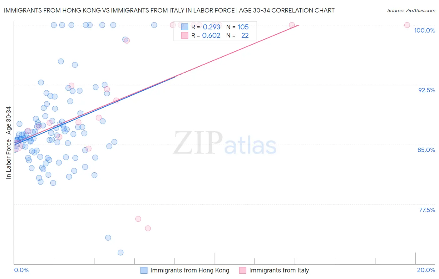 Immigrants from Hong Kong vs Immigrants from Italy In Labor Force | Age 30-34