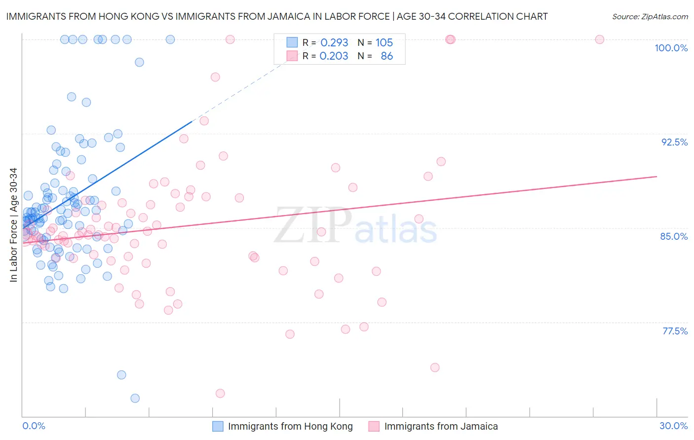 Immigrants from Hong Kong vs Immigrants from Jamaica In Labor Force | Age 30-34
