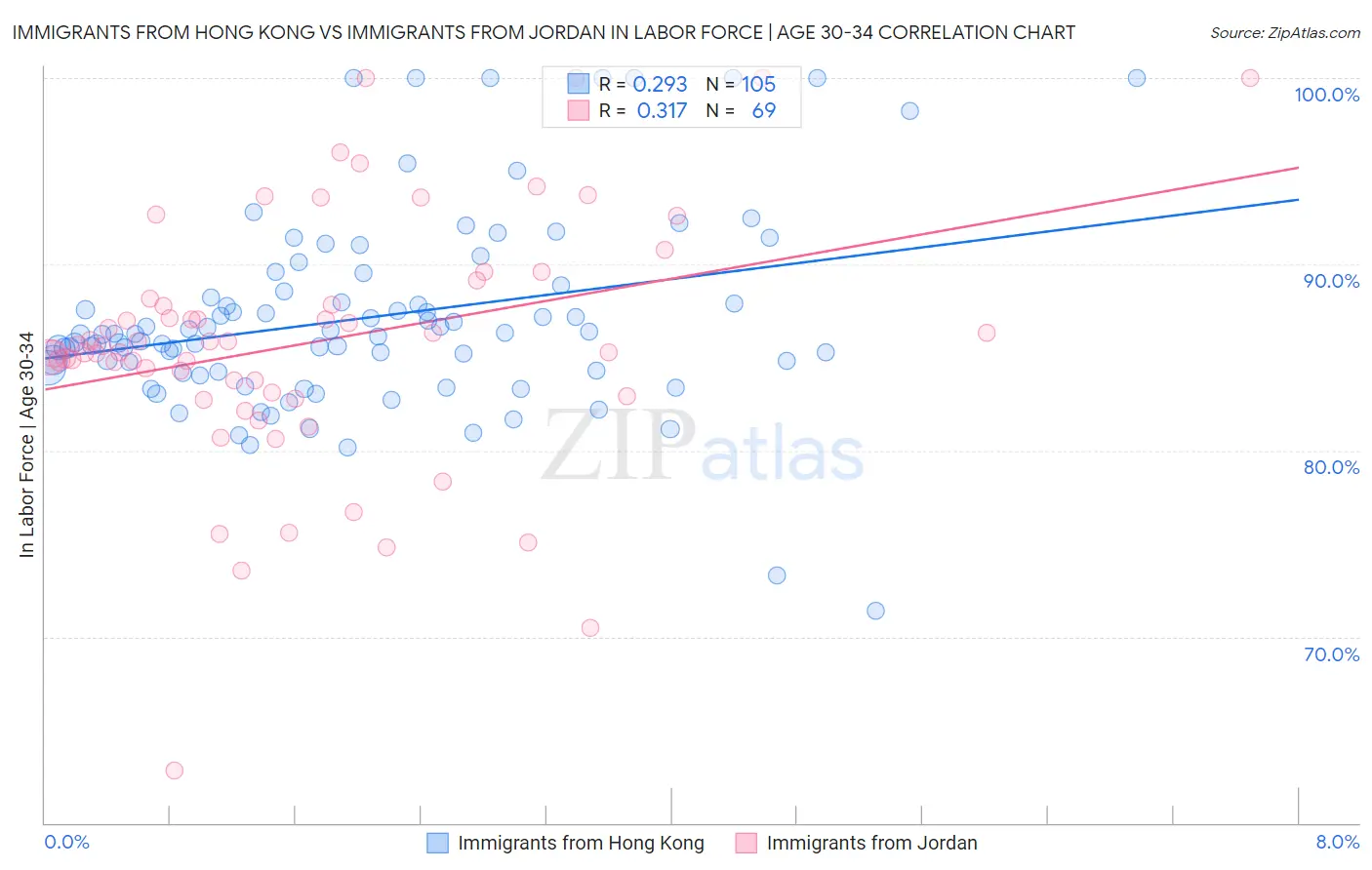 Immigrants from Hong Kong vs Immigrants from Jordan In Labor Force | Age 30-34