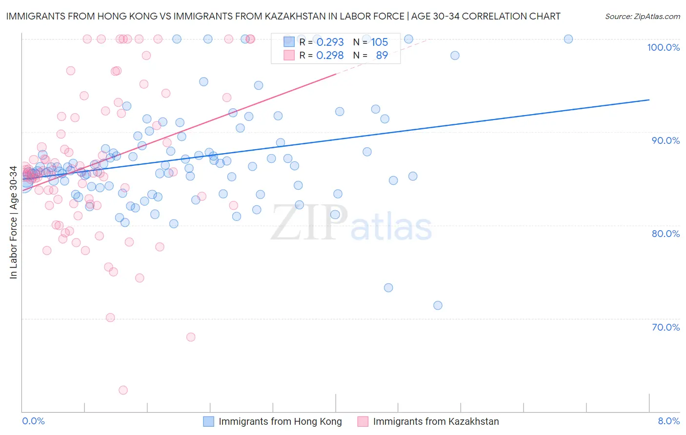 Immigrants from Hong Kong vs Immigrants from Kazakhstan In Labor Force | Age 30-34