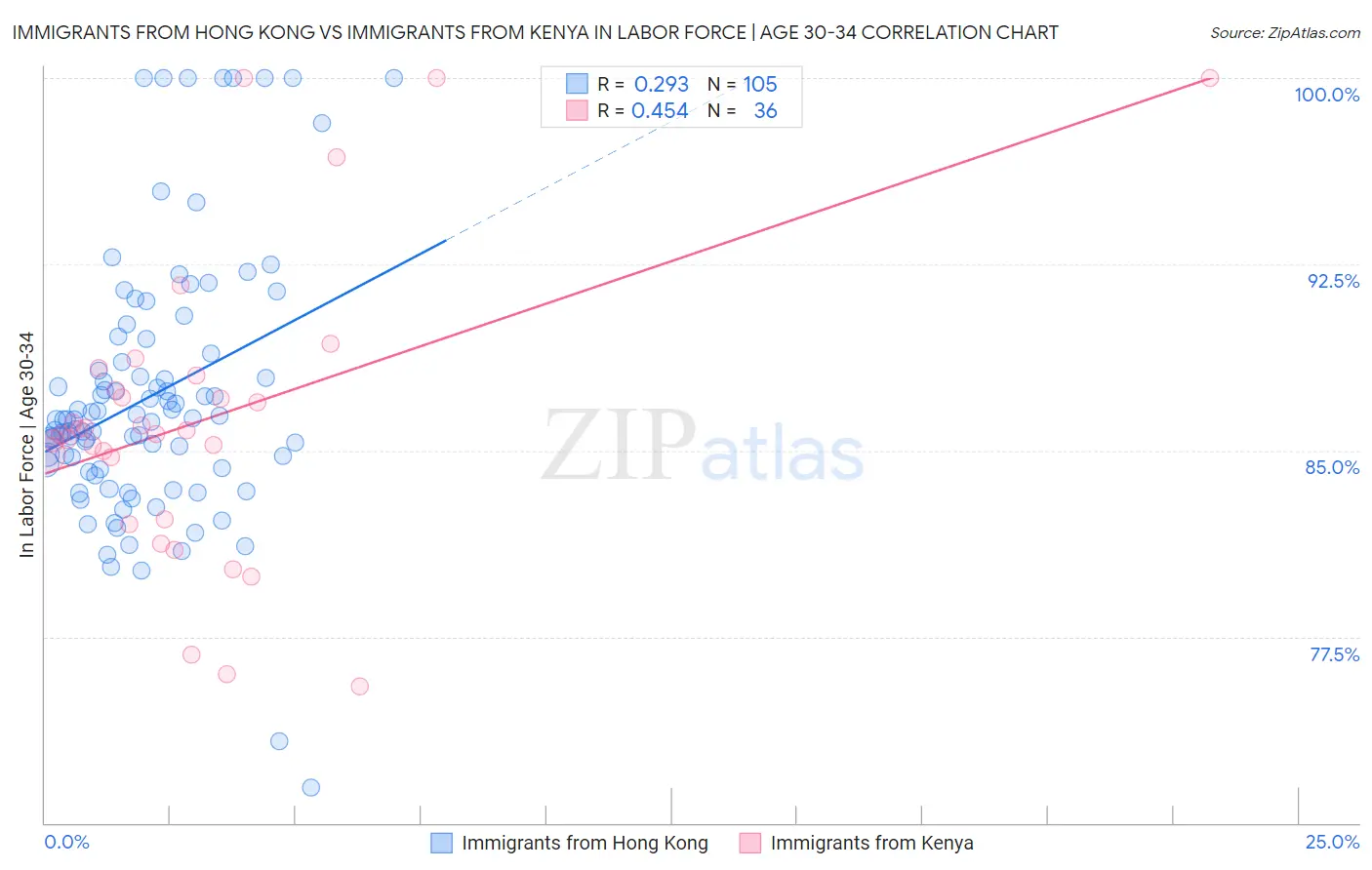 Immigrants from Hong Kong vs Immigrants from Kenya In Labor Force | Age 30-34