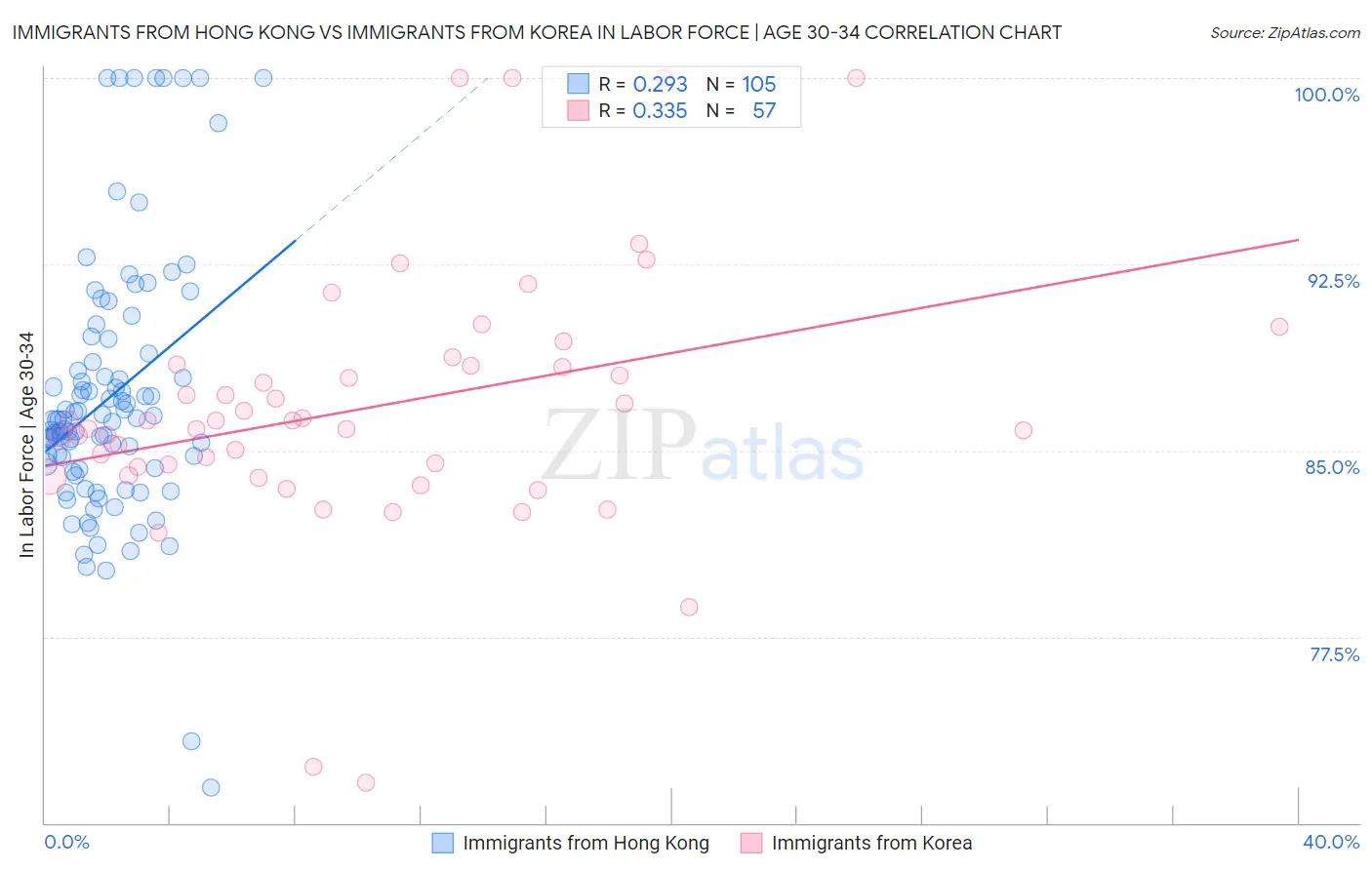 Immigrants from Hong Kong vs Immigrants from Korea In Labor Force | Age 30-34