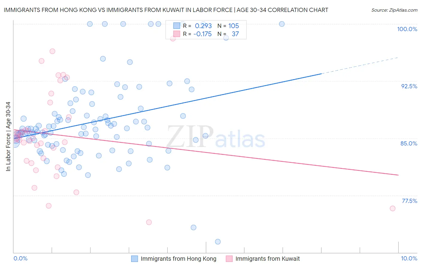 Immigrants from Hong Kong vs Immigrants from Kuwait In Labor Force | Age 30-34