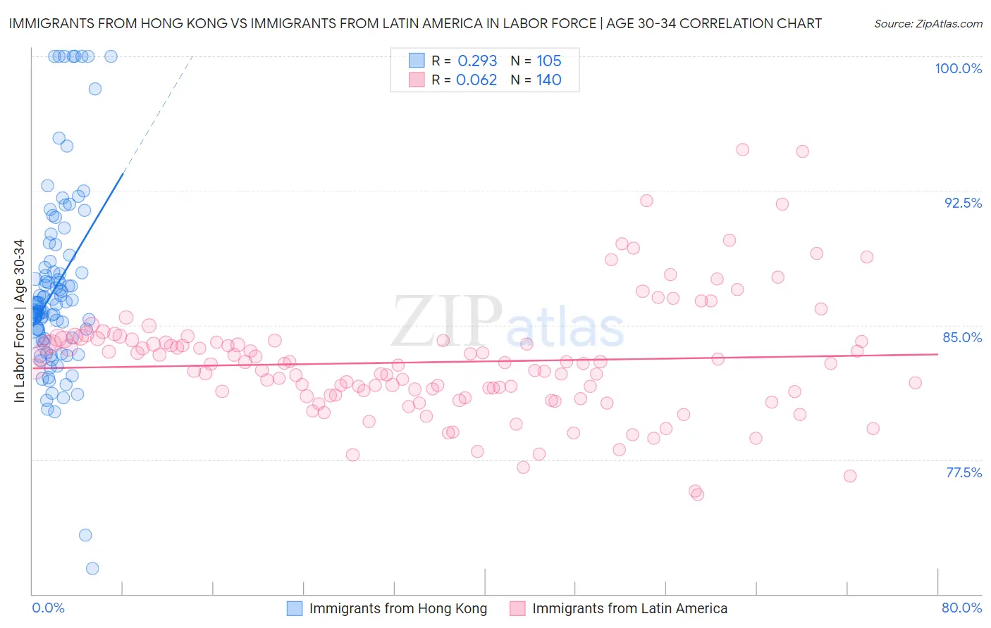 Immigrants from Hong Kong vs Immigrants from Latin America In Labor Force | Age 30-34