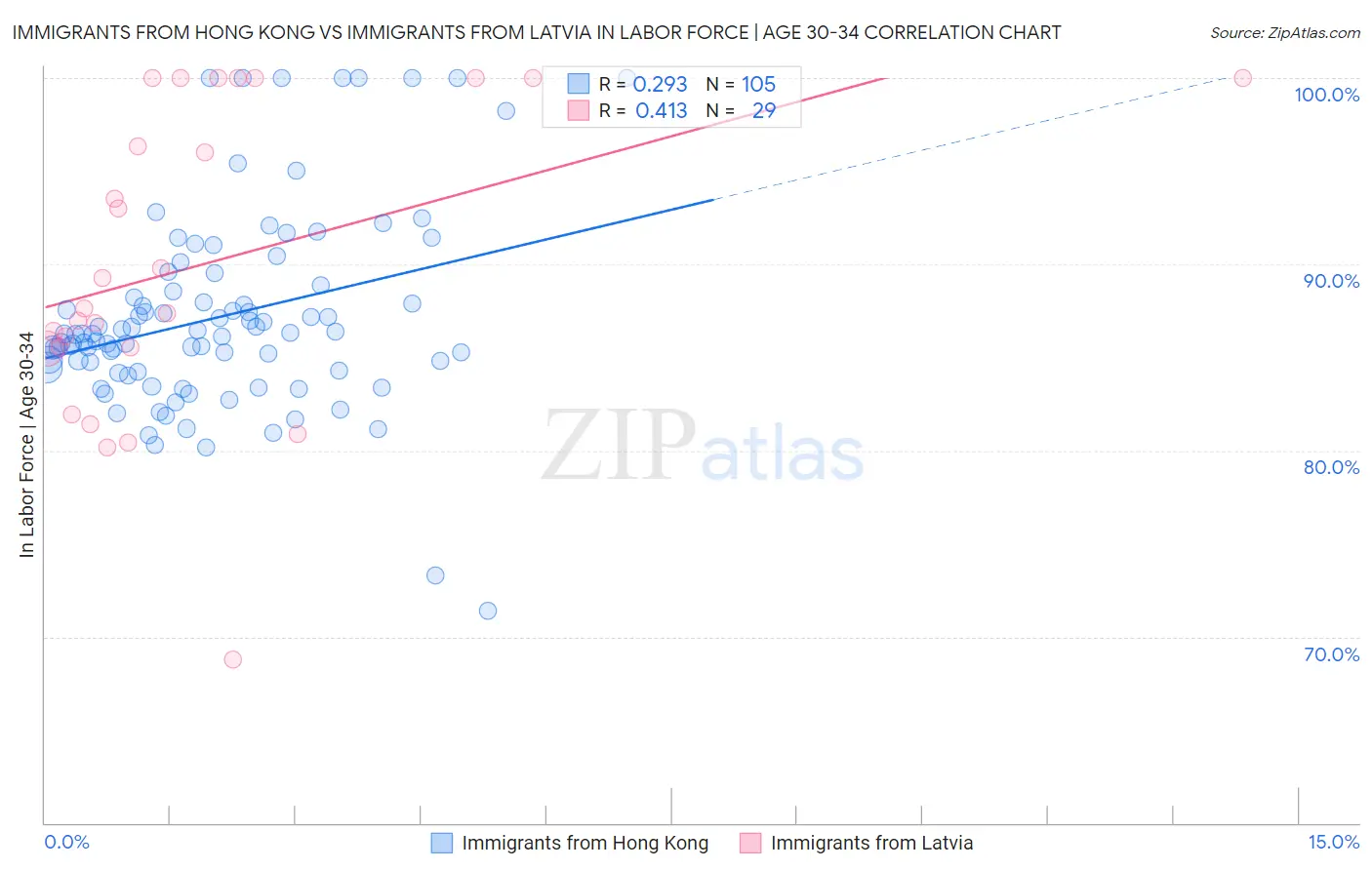 Immigrants from Hong Kong vs Immigrants from Latvia In Labor Force | Age 30-34