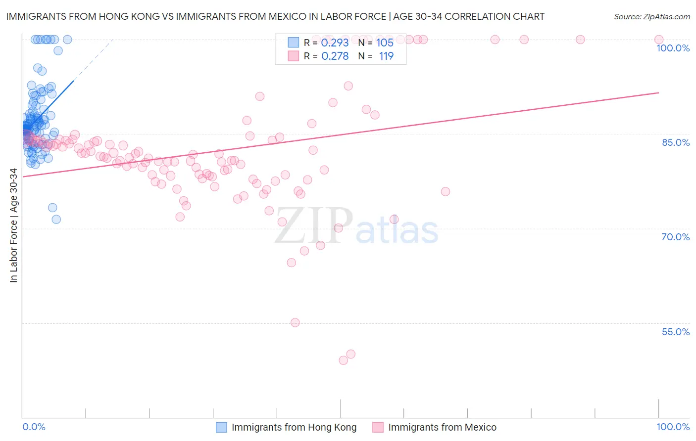 Immigrants from Hong Kong vs Immigrants from Mexico In Labor Force | Age 30-34