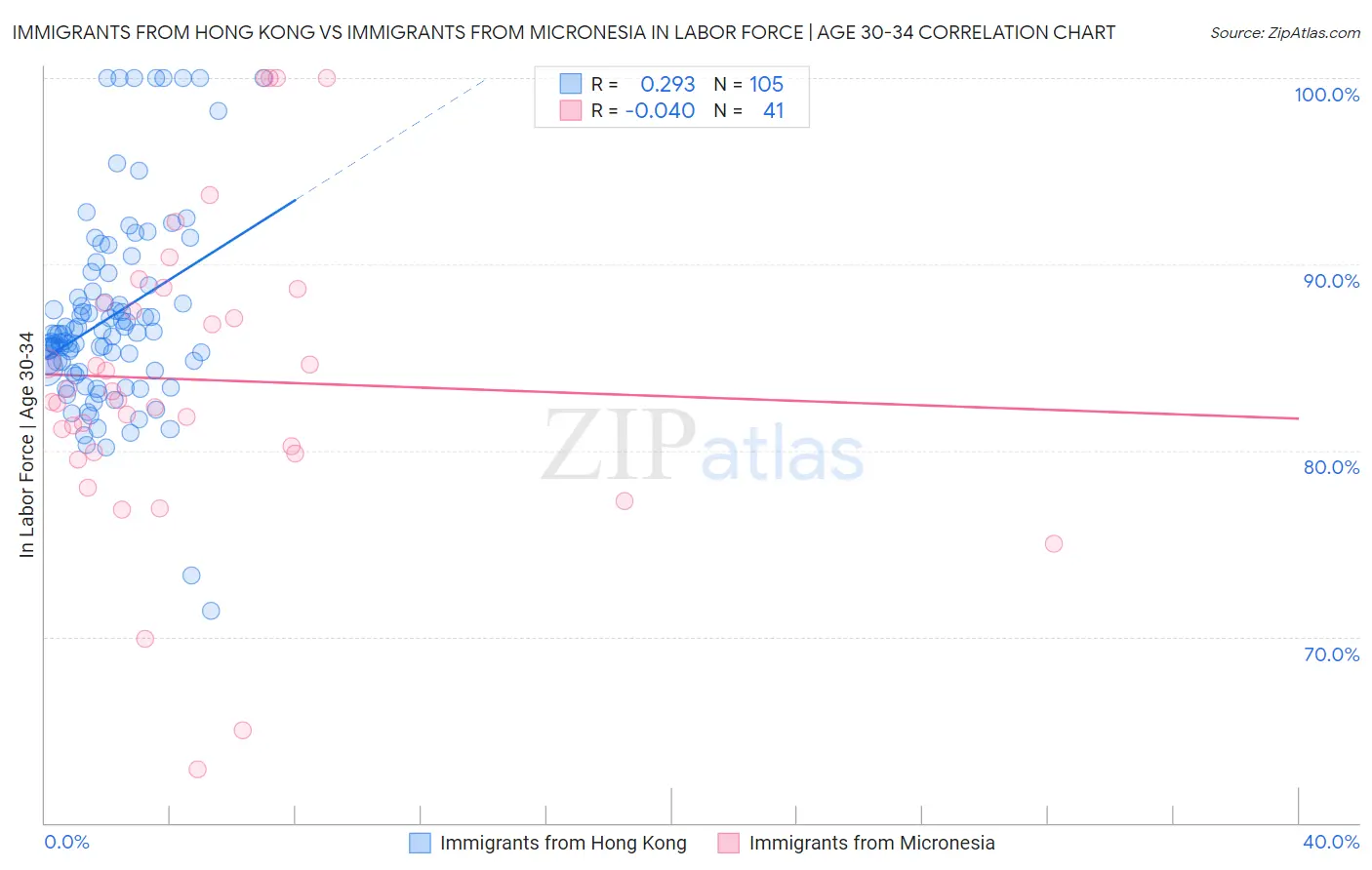 Immigrants from Hong Kong vs Immigrants from Micronesia In Labor Force | Age 30-34