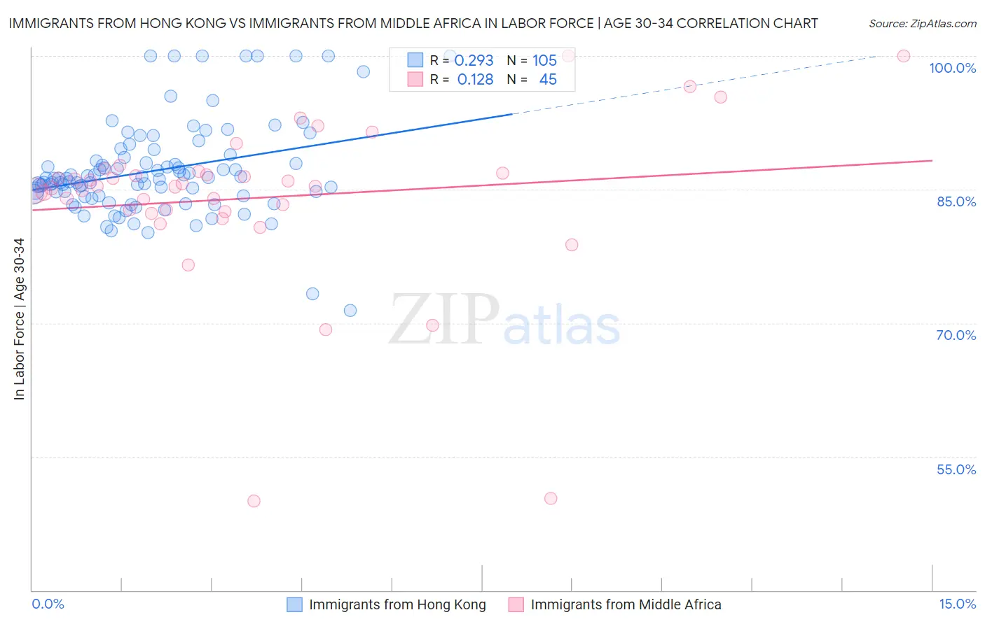 Immigrants from Hong Kong vs Immigrants from Middle Africa In Labor Force | Age 30-34
